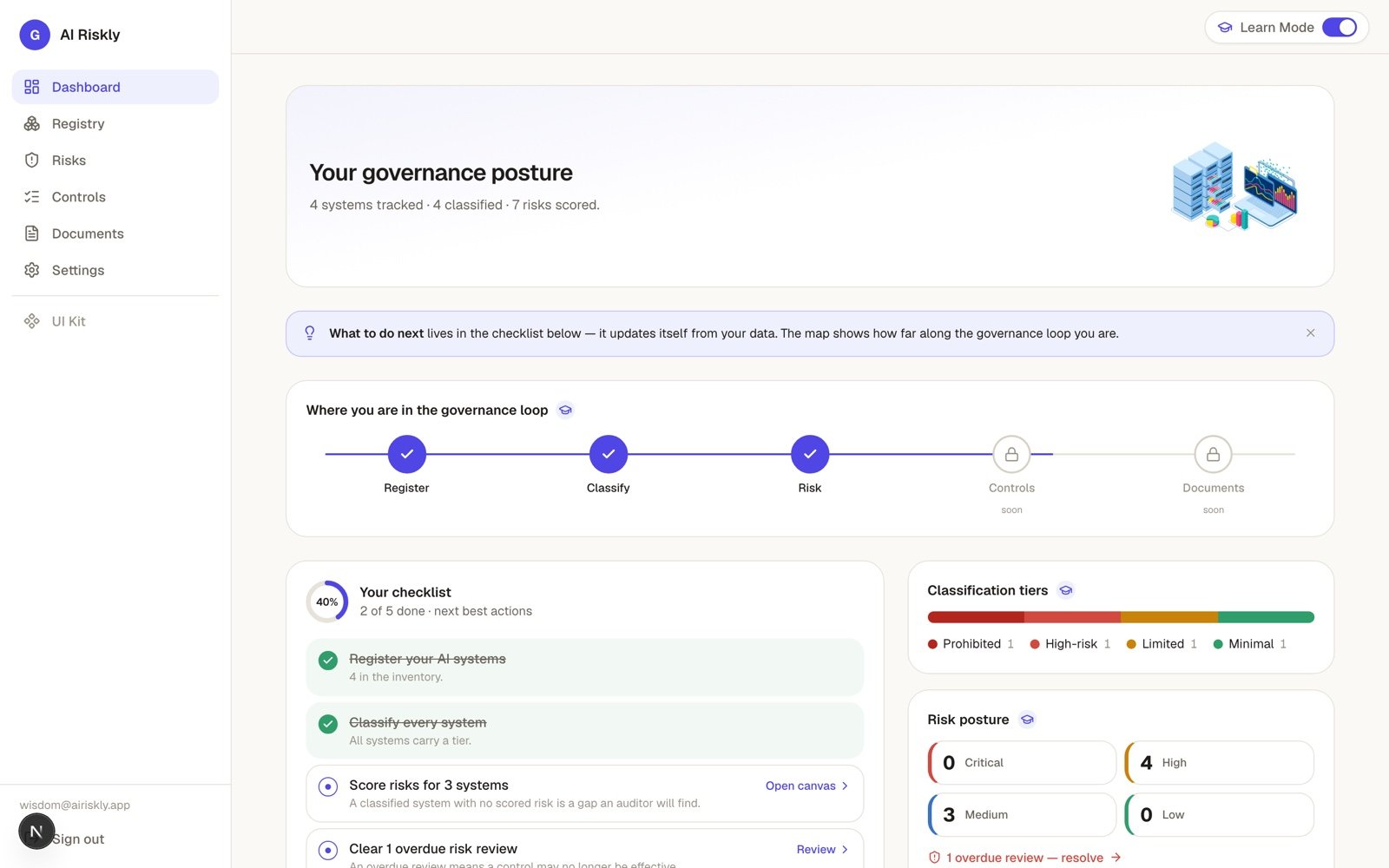 AI Riskly dashboard — governance posture with 4 systems tracked, a Register → Classify → Risk → Controls → Documents loop, EU AI Act classification tiers and a risk-posture breakdown.